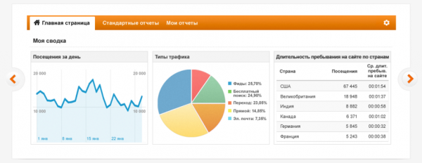 Google Analytics Analytics графічна аналітика