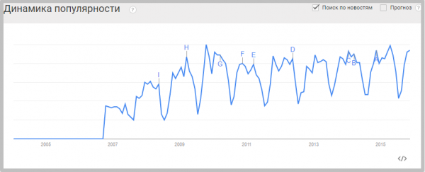приклад динаміки популярності в Google тренди