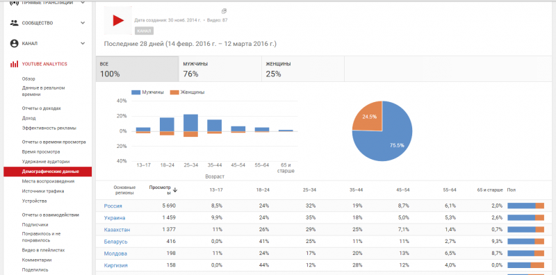 Пункт "Демографические данные" в YouTube Analytics