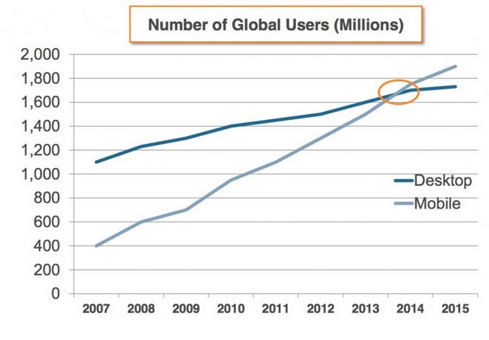 График популярности мобильных устройств