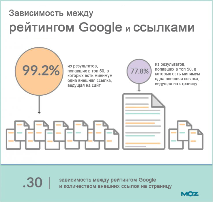зв'язок між рейтингами Google і посиланнями