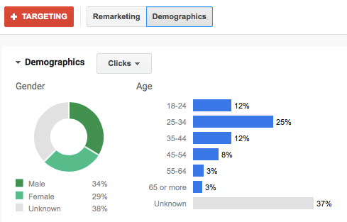Демографічне націлювання AdWords